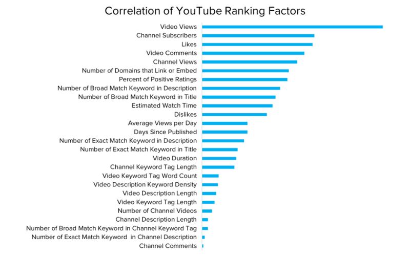 Correlation of YouTube ranking factors