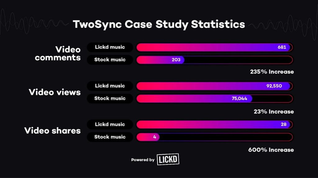 TwoSync success with Lickd