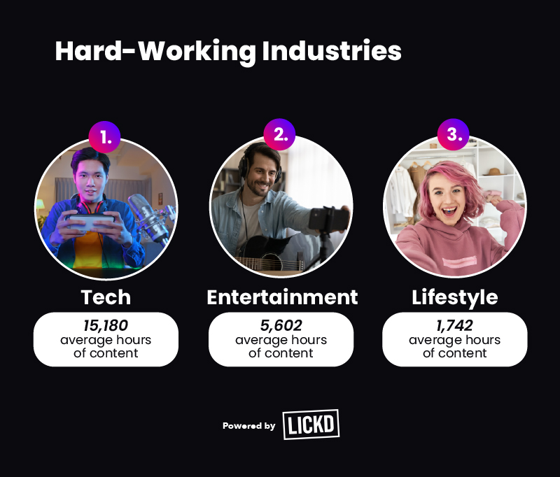 Hardest-working YouTube industries