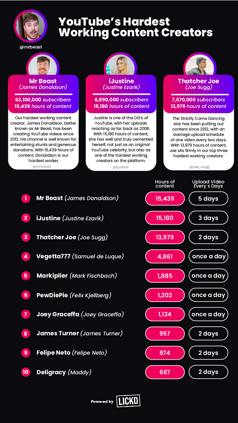 busiest content creators