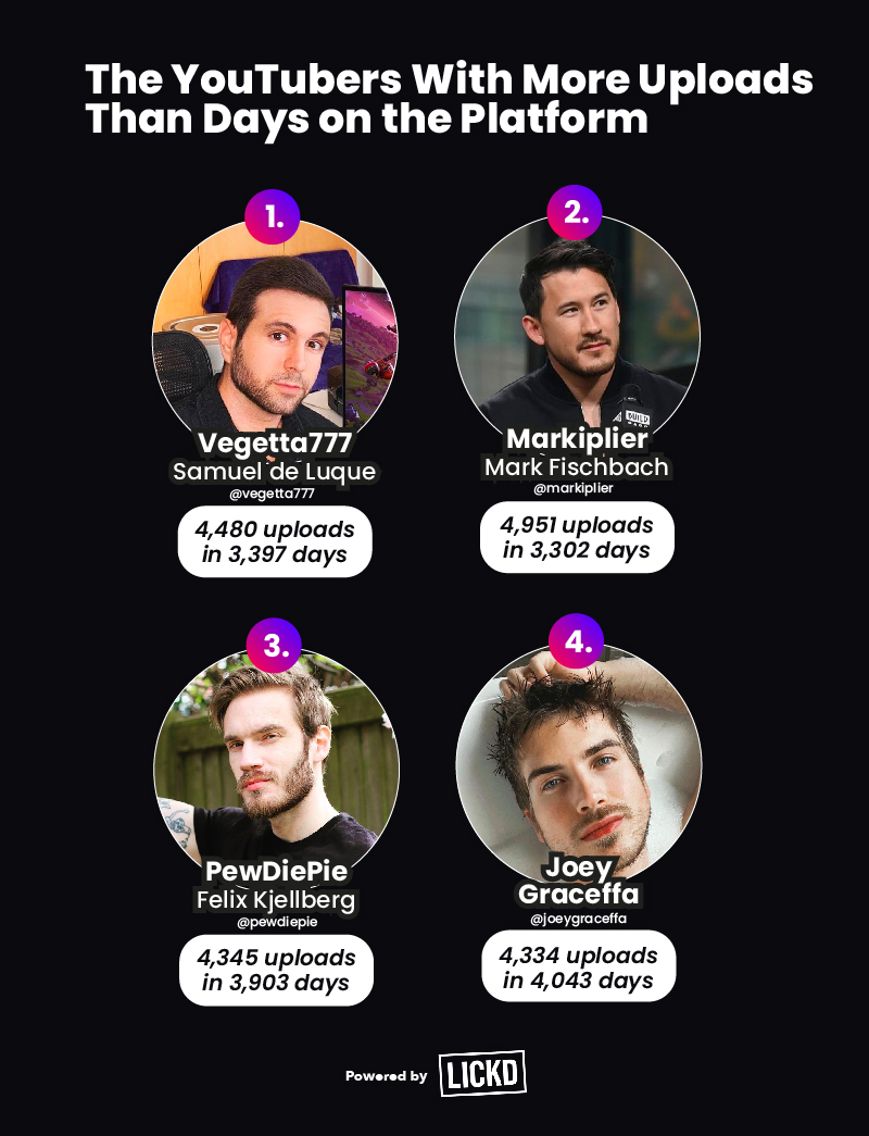 YouTube creators with more uploads than days
