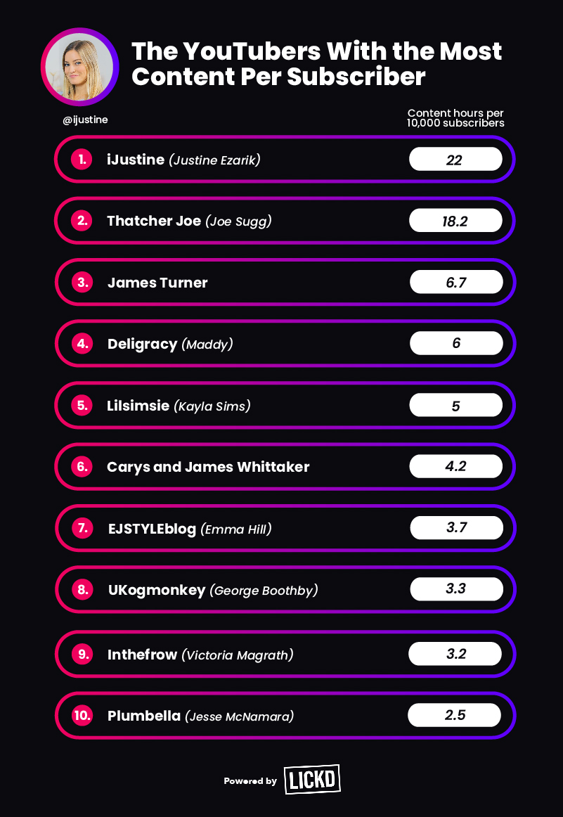 hardest working YouTube creators - most content per subscriber