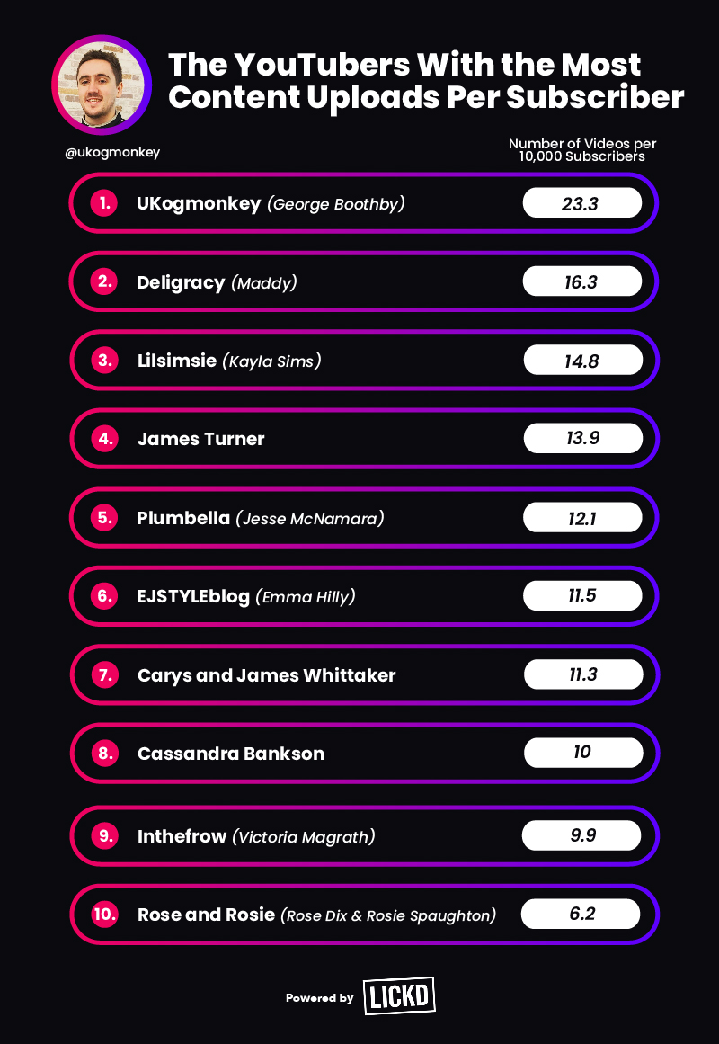 YouTubers with most content uploads per subscriber