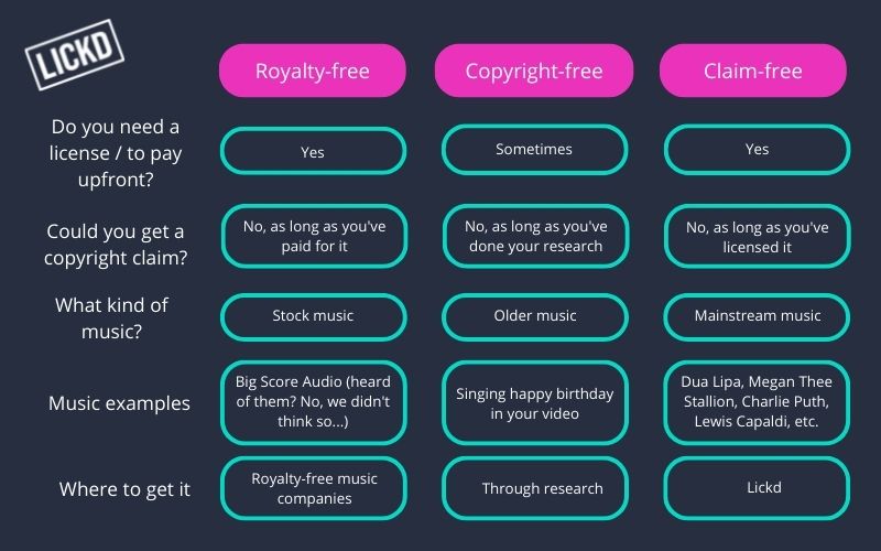 Royalty-free music vs copyright-free music vs claim-free music