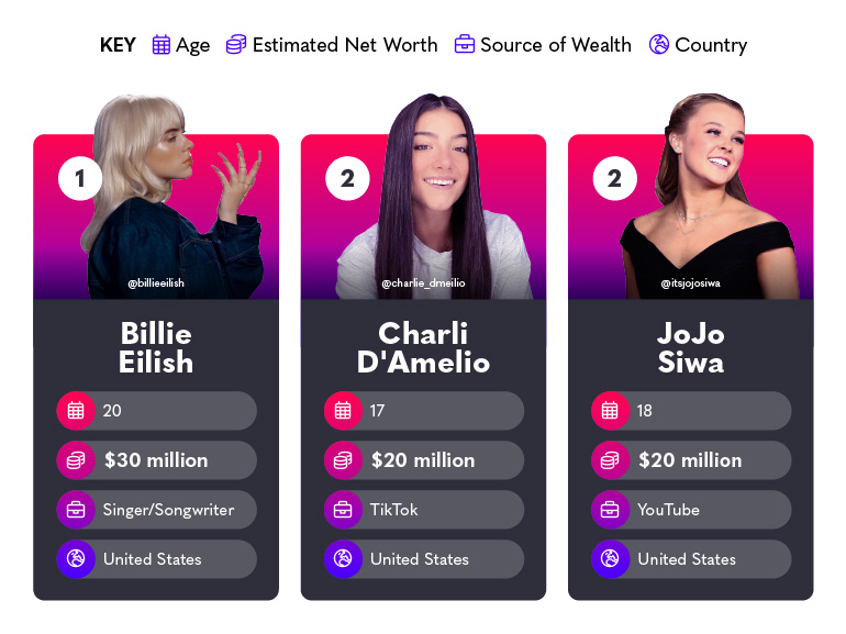 Richest Gen Z - Billie Eilish, Charli D'Amelio, JoJo Siwa
