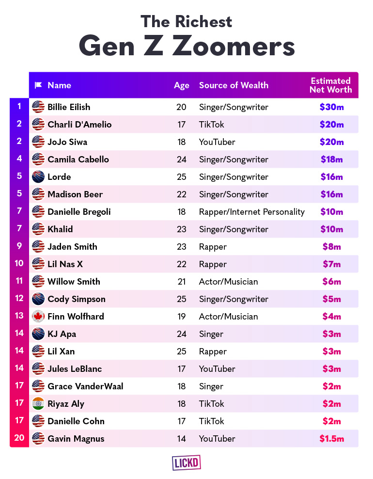 The richest Gen Z creators and musicians