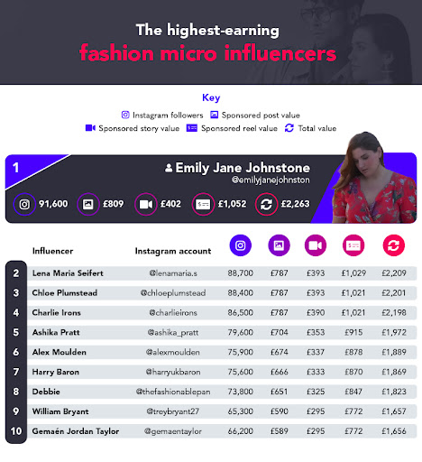 highest earning fashion influencers