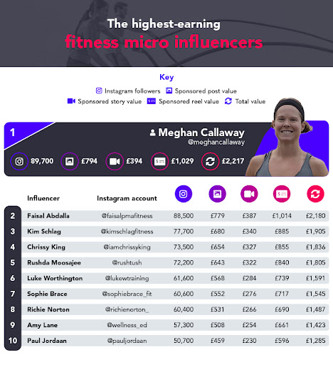 highest earning fitness micro influencers