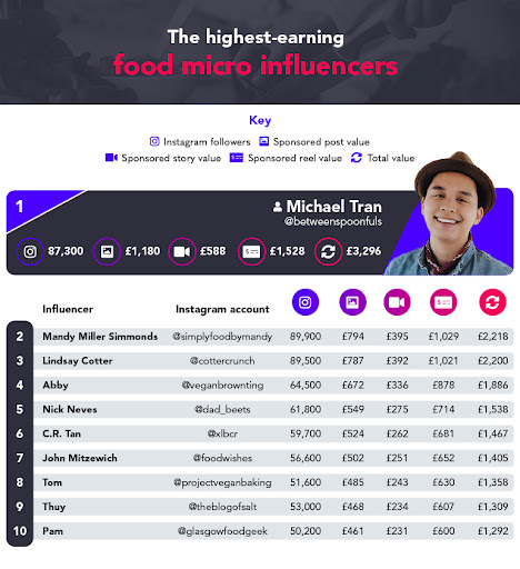 highest earning food micro influencers
