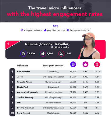 highest engagament travel influencers