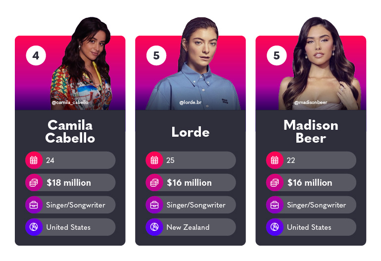 Gen Z Camila Cabello, Lorde, Madison Beer