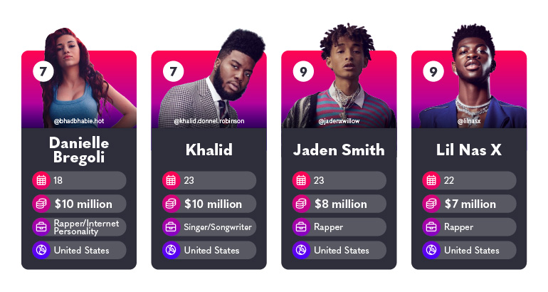 Richest Gen Z Danielle Bregoli, Khalid, Jaden Smith, Lil Nas X