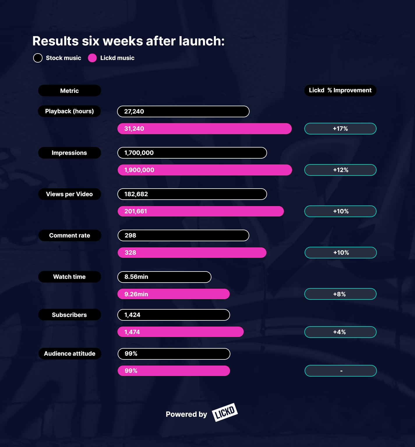 GrowingAnnanas improves metrics with mainstream music